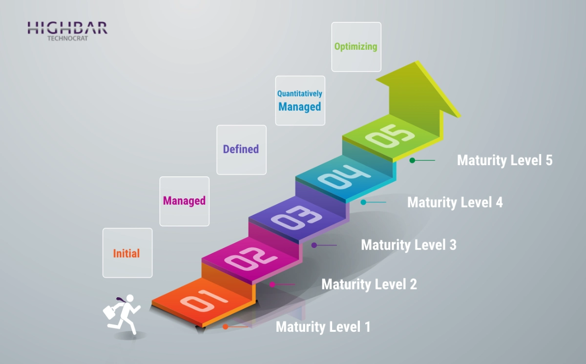 CMMI maturity levels chart showing capability maturity model integration stages from initial to optimizing.