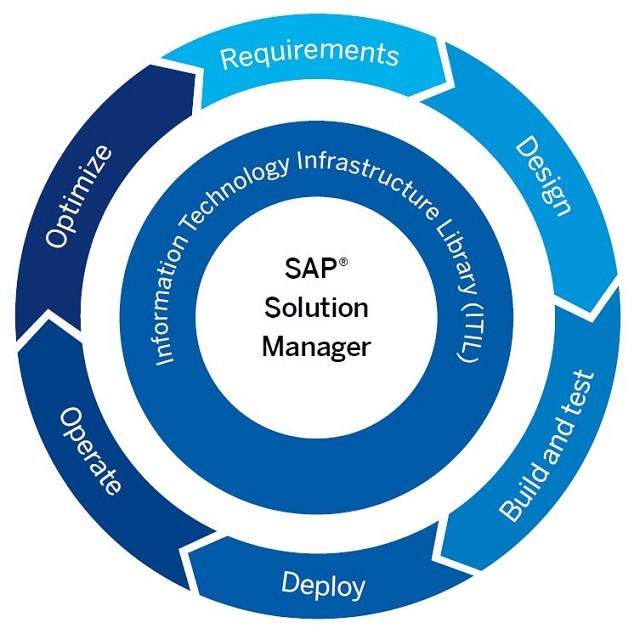 Understanding SAP Solutions and its Use in Industries