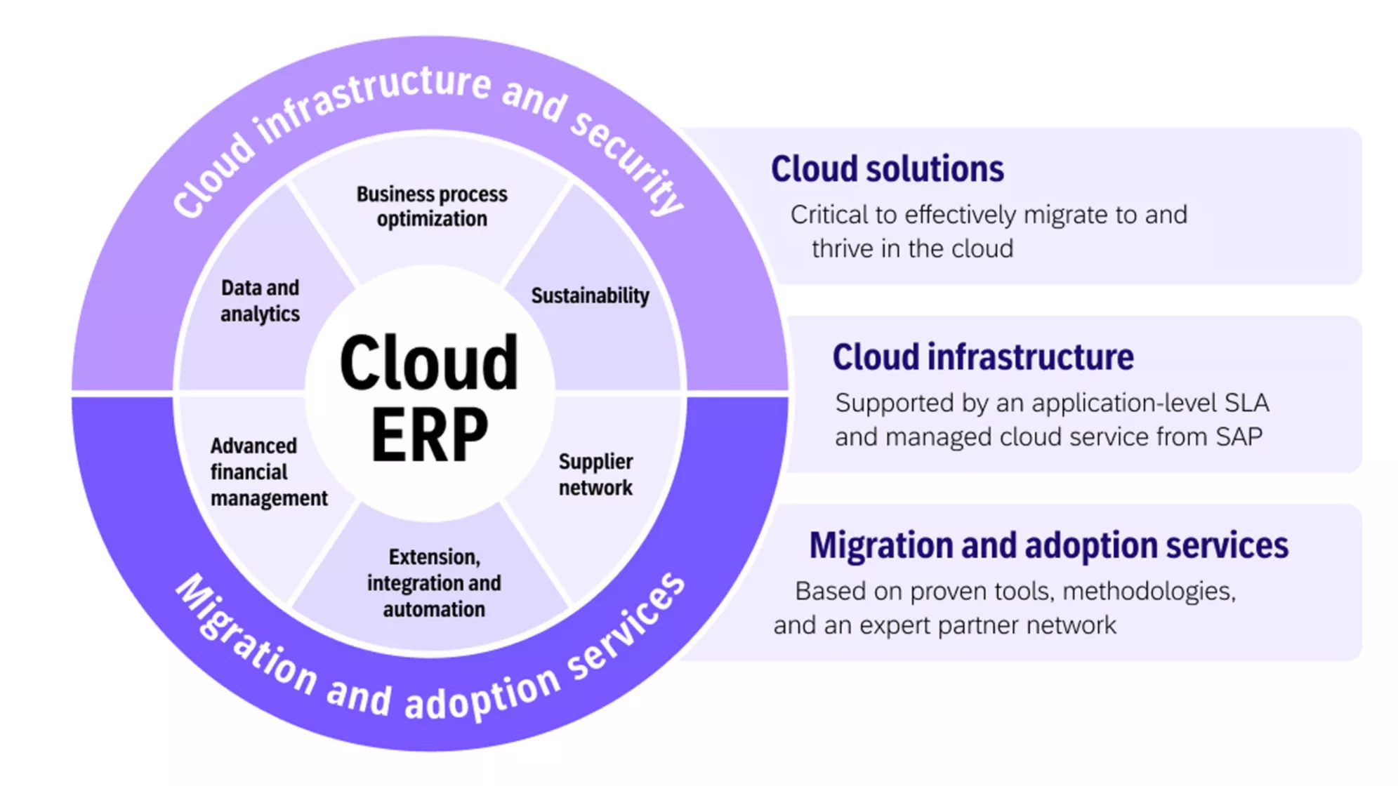 Explore The Different SAP Cloud Offerings: Revolutionizing Service ...