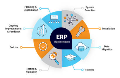 ERP Systems and Phases: Achieving Business Transformation via SAP ERP ...