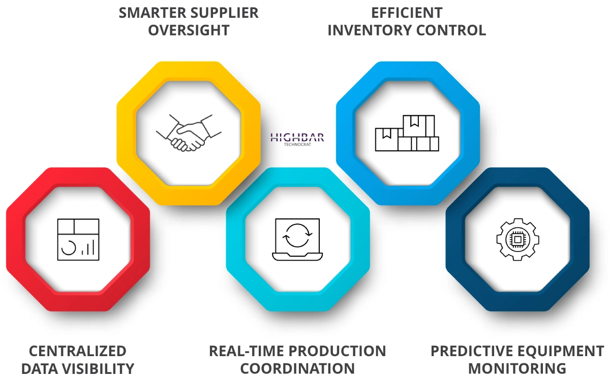 SAP Manufacturing